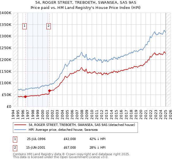 54, ROGER STREET, TREBOETH, SWANSEA, SA5 9AS: Price paid vs HM Land Registry's House Price Index