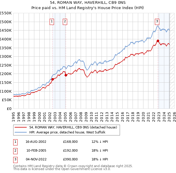 54, ROMAN WAY, HAVERHILL, CB9 0NS: Price paid vs HM Land Registry's House Price Index