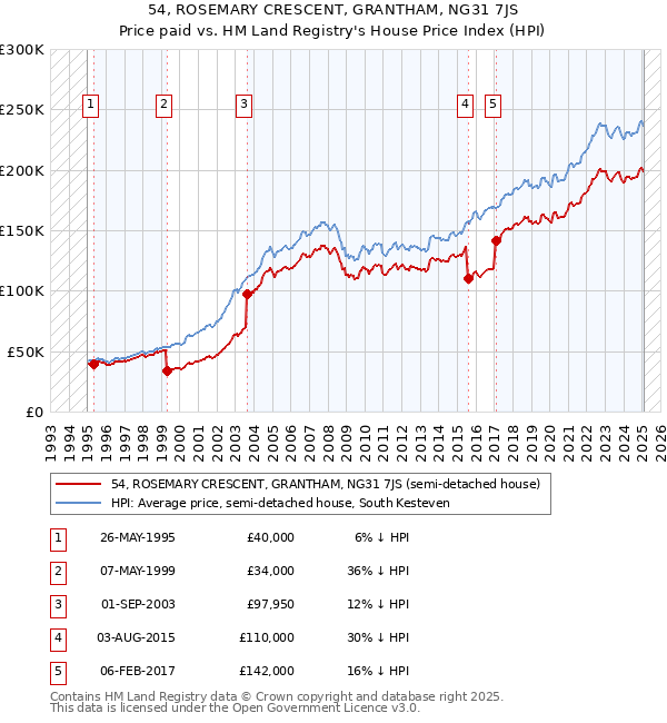 54, ROSEMARY CRESCENT, GRANTHAM, NG31 7JS: Price paid vs HM Land Registry's House Price Index