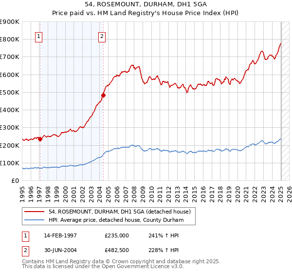 54, ROSEMOUNT, DURHAM, DH1 5GA: Price paid vs HM Land Registry's House Price Index