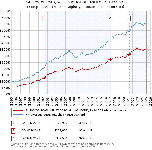 54, ROYDS ROAD, WILLESBOROUGH, ASHFORD, TN24 0DR: Price paid vs HM Land Registry's House Price Index