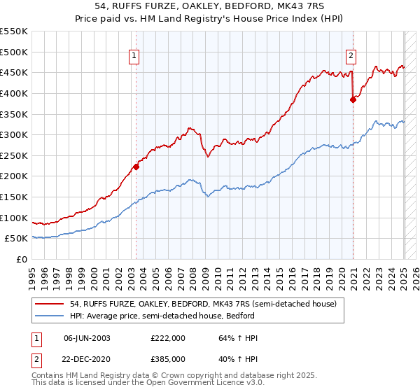 54, RUFFS FURZE, OAKLEY, BEDFORD, MK43 7RS: Price paid vs HM Land Registry's House Price Index