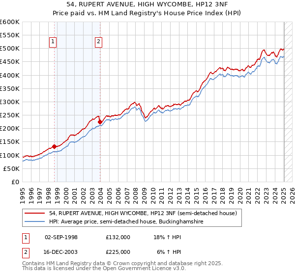 54, RUPERT AVENUE, HIGH WYCOMBE, HP12 3NF: Price paid vs HM Land Registry's House Price Index