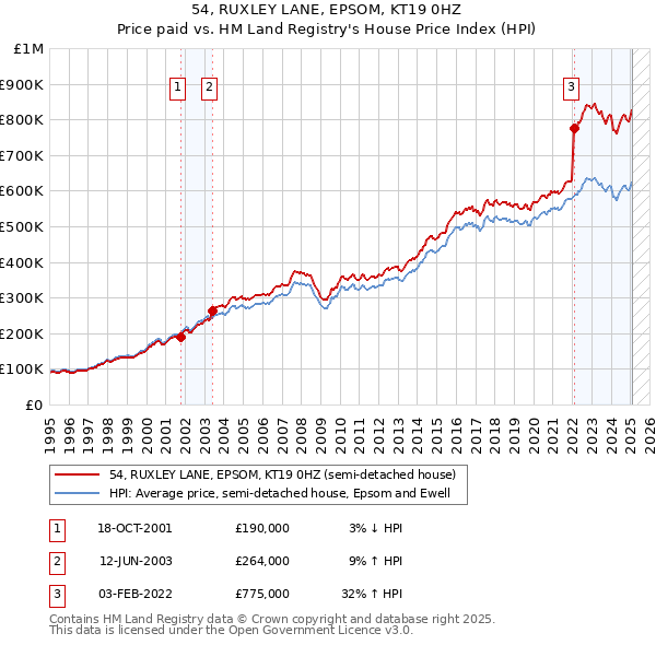 54, RUXLEY LANE, EPSOM, KT19 0HZ: Price paid vs HM Land Registry's House Price Index