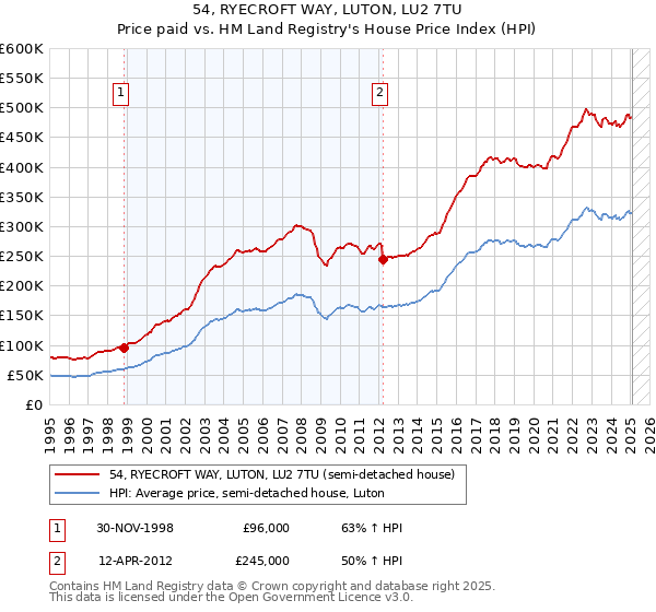 54, RYECROFT WAY, LUTON, LU2 7TU: Price paid vs HM Land Registry's House Price Index