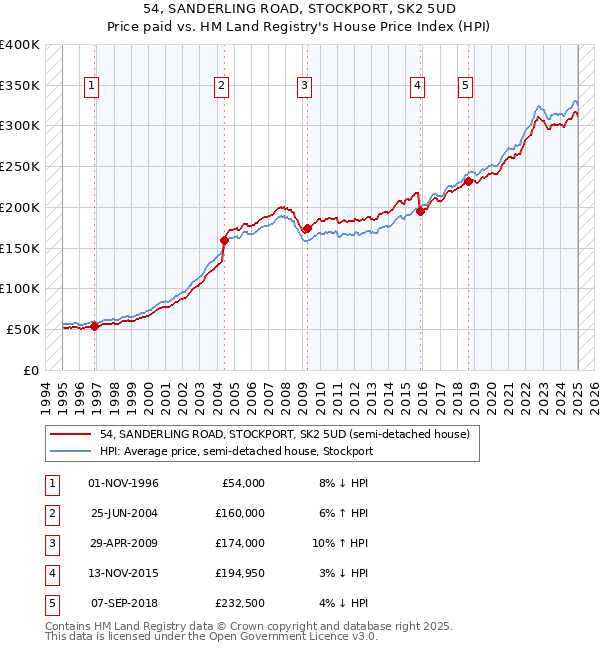 54, SANDERLING ROAD, STOCKPORT, SK2 5UD: Price paid vs HM Land Registry's House Price Index