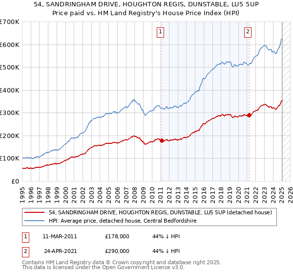 54, SANDRINGHAM DRIVE, HOUGHTON REGIS, DUNSTABLE, LU5 5UP: Price paid vs HM Land Registry's House Price Index