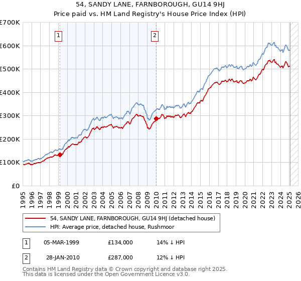 54, SANDY LANE, FARNBOROUGH, GU14 9HJ: Price paid vs HM Land Registry's House Price Index