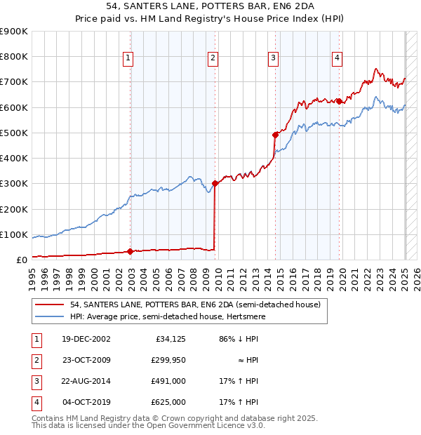 54, SANTERS LANE, POTTERS BAR, EN6 2DA: Price paid vs HM Land Registry's House Price Index