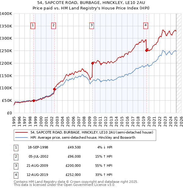 54, SAPCOTE ROAD, BURBAGE, HINCKLEY, LE10 2AU: Price paid vs HM Land Registry's House Price Index