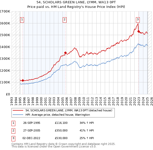 54, SCHOLARS GREEN LANE, LYMM, WA13 0PT: Price paid vs HM Land Registry's House Price Index