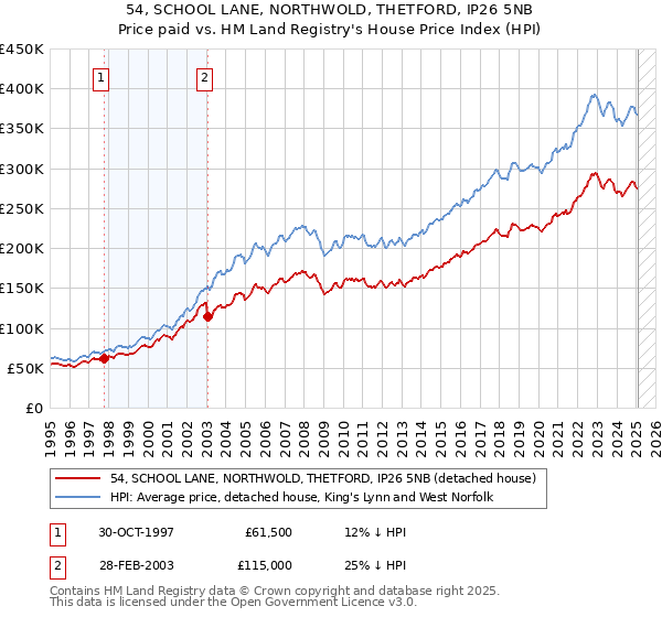 54, SCHOOL LANE, NORTHWOLD, THETFORD, IP26 5NB: Price paid vs HM Land Registry's House Price Index