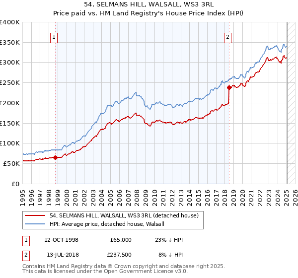 54, SELMANS HILL, WALSALL, WS3 3RL: Price paid vs HM Land Registry's House Price Index
