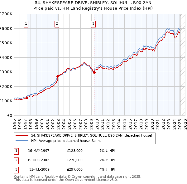 54, SHAKESPEARE DRIVE, SHIRLEY, SOLIHULL, B90 2AN: Price paid vs HM Land Registry's House Price Index