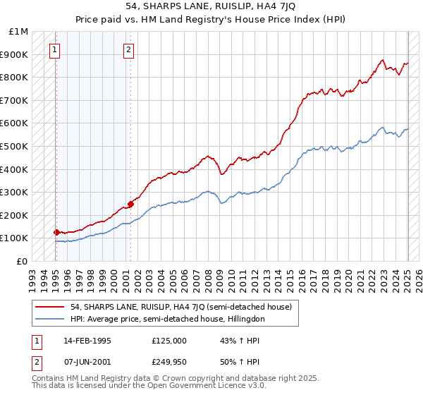 54, SHARPS LANE, RUISLIP, HA4 7JQ: Price paid vs HM Land Registry's House Price Index