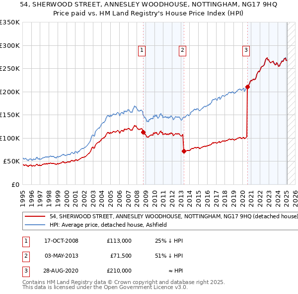 54, SHERWOOD STREET, ANNESLEY WOODHOUSE, NOTTINGHAM, NG17 9HQ: Price paid vs HM Land Registry's House Price Index