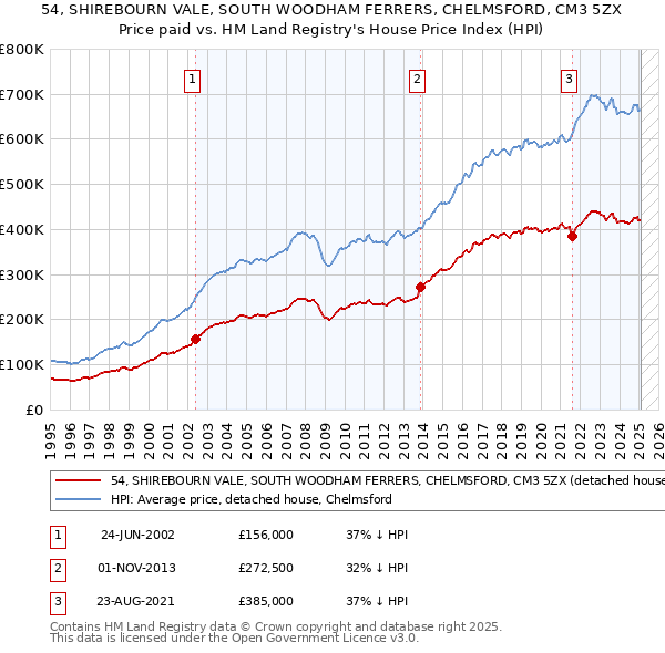 54, SHIREBOURN VALE, SOUTH WOODHAM FERRERS, CHELMSFORD, CM3 5ZX: Price paid vs HM Land Registry's House Price Index