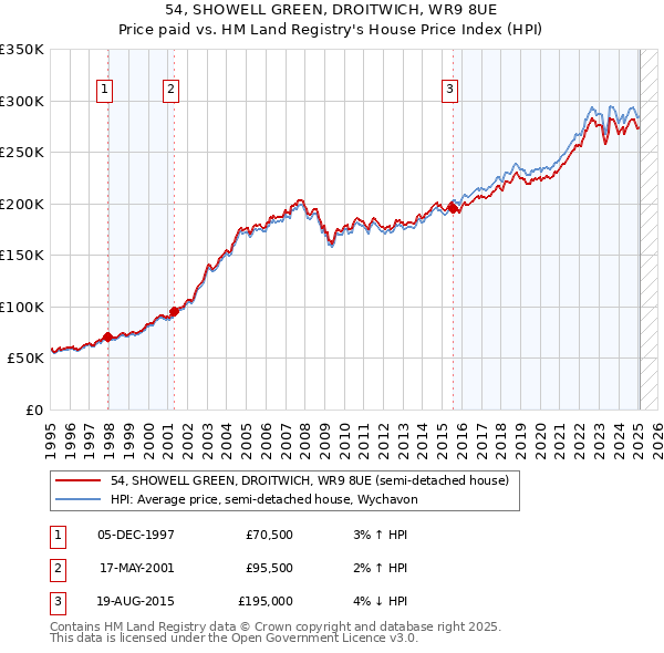 54, SHOWELL GREEN, DROITWICH, WR9 8UE: Price paid vs HM Land Registry's House Price Index