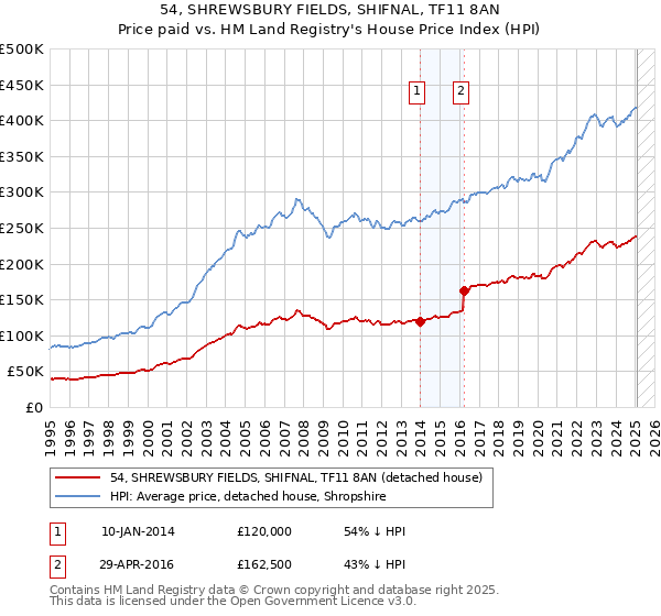 54, SHREWSBURY FIELDS, SHIFNAL, TF11 8AN: Price paid vs HM Land Registry's House Price Index