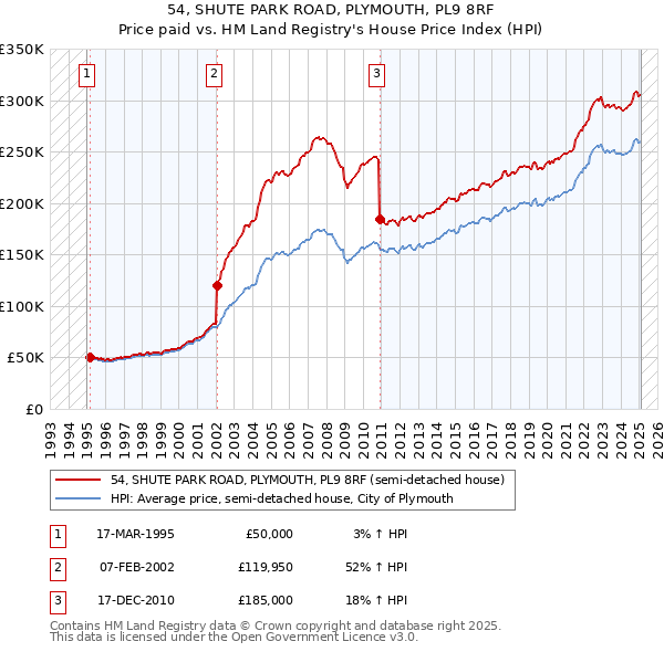 54, SHUTE PARK ROAD, PLYMOUTH, PL9 8RF: Price paid vs HM Land Registry's House Price Index