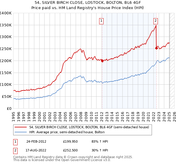 54, SILVER BIRCH CLOSE, LOSTOCK, BOLTON, BL6 4GF: Price paid vs HM Land Registry's House Price Index