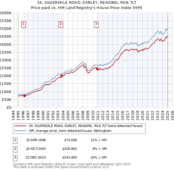 54, SILVERDALE ROAD, EARLEY, READING, RG6 7LT: Price paid vs HM Land Registry's House Price Index