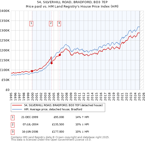 54, SILVERHILL ROAD, BRADFORD, BD3 7EP: Price paid vs HM Land Registry's House Price Index