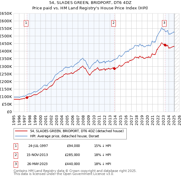 54, SLADES GREEN, BRIDPORT, DT6 4DZ: Price paid vs HM Land Registry's House Price Index