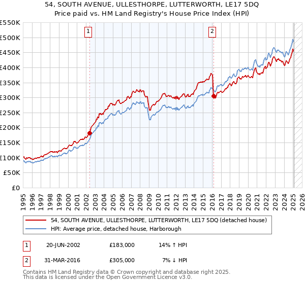 54, SOUTH AVENUE, ULLESTHORPE, LUTTERWORTH, LE17 5DQ: Price paid vs HM Land Registry's House Price Index