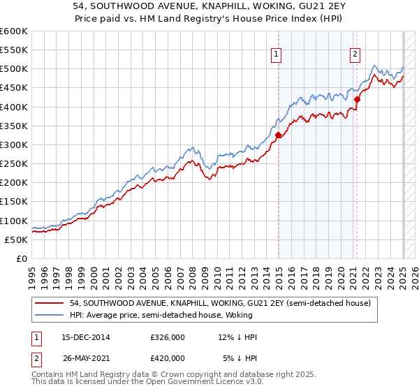 54, SOUTHWOOD AVENUE, KNAPHILL, WOKING, GU21 2EY: Price paid vs HM Land Registry's House Price Index