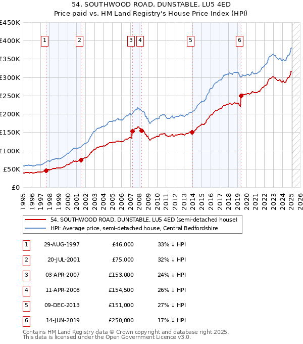 54, SOUTHWOOD ROAD, DUNSTABLE, LU5 4ED: Price paid vs HM Land Registry's House Price Index