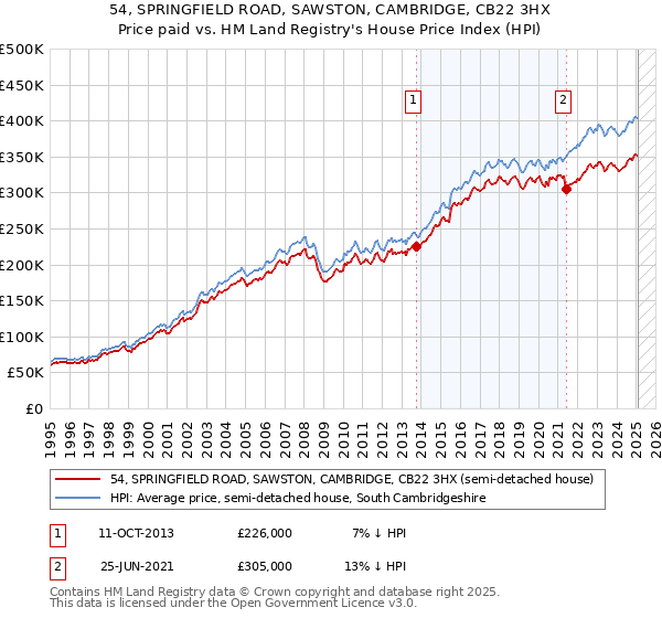 54, SPRINGFIELD ROAD, SAWSTON, CAMBRIDGE, CB22 3HX: Price paid vs HM Land Registry's House Price Index