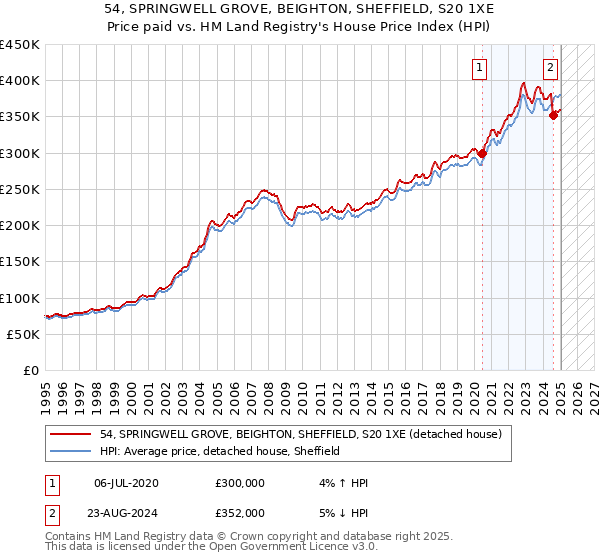 54, SPRINGWELL GROVE, BEIGHTON, SHEFFIELD, S20 1XE: Price paid vs HM Land Registry's House Price Index