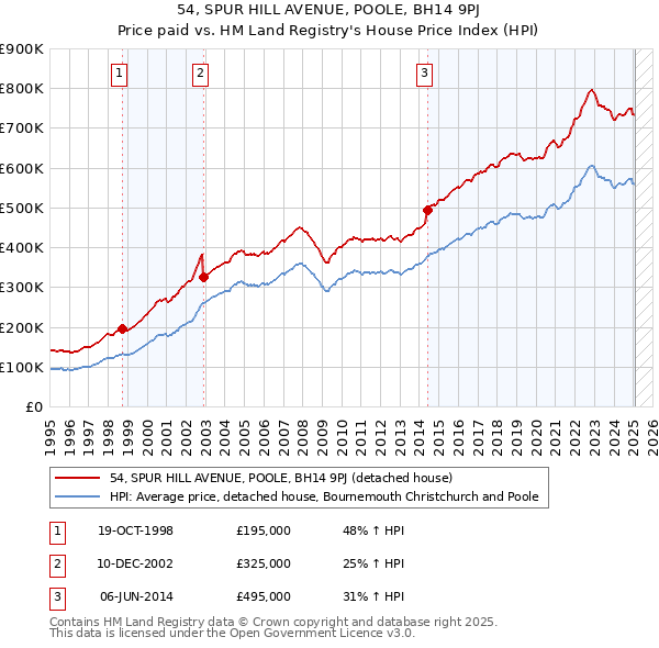 54, SPUR HILL AVENUE, POOLE, BH14 9PJ: Price paid vs HM Land Registry's House Price Index