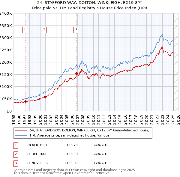 54, STAFFORD WAY, DOLTON, WINKLEIGH, EX19 8PY: Price paid vs HM Land Registry's House Price Index
