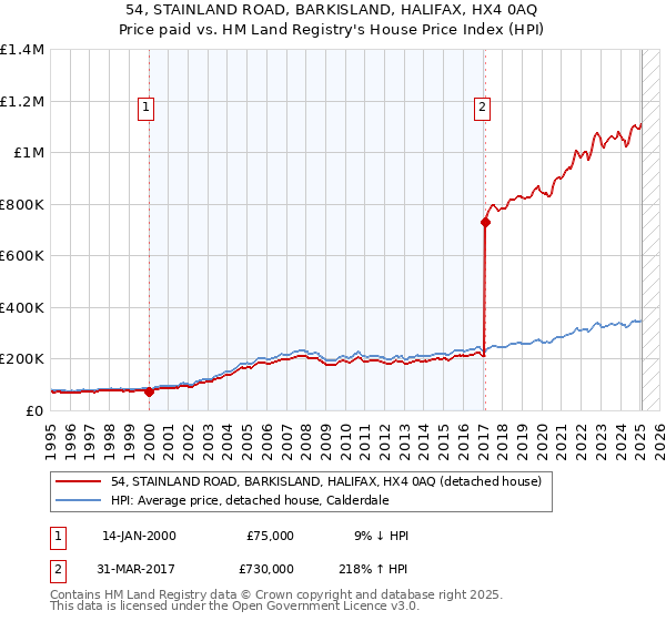 54, STAINLAND ROAD, BARKISLAND, HALIFAX, HX4 0AQ: Price paid vs HM Land Registry's House Price Index