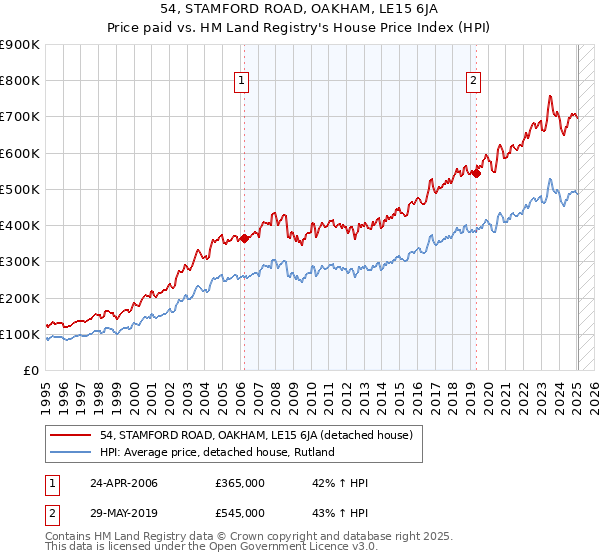 54, STAMFORD ROAD, OAKHAM, LE15 6JA: Price paid vs HM Land Registry's House Price Index