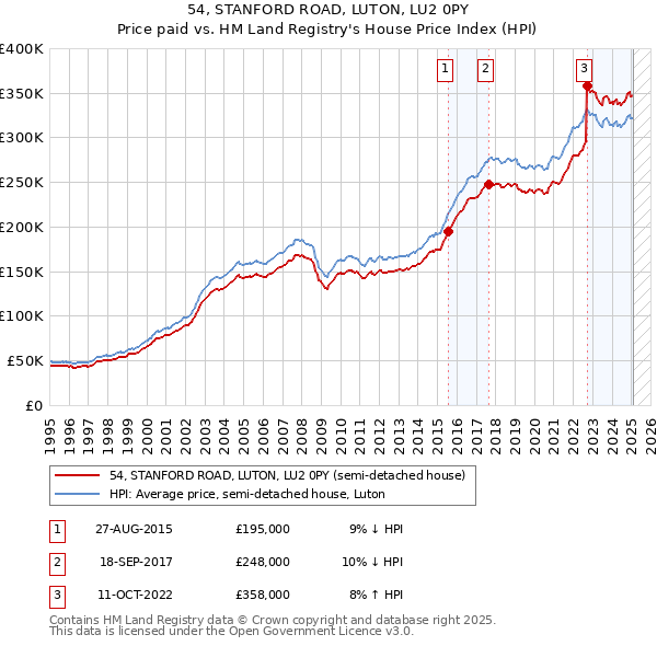 54, STANFORD ROAD, LUTON, LU2 0PY: Price paid vs HM Land Registry's House Price Index