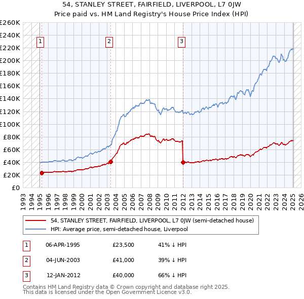 54, STANLEY STREET, FAIRFIELD, LIVERPOOL, L7 0JW: Price paid vs HM Land Registry's House Price Index