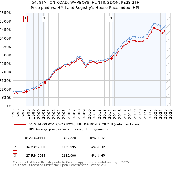 54, STATION ROAD, WARBOYS, HUNTINGDON, PE28 2TH: Price paid vs HM Land Registry's House Price Index