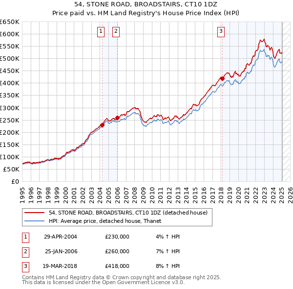 54, STONE ROAD, BROADSTAIRS, CT10 1DZ: Price paid vs HM Land Registry's House Price Index