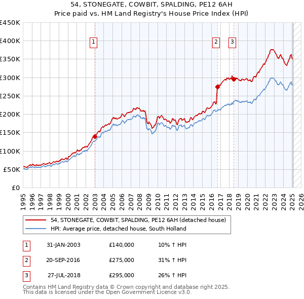 54, STONEGATE, COWBIT, SPALDING, PE12 6AH: Price paid vs HM Land Registry's House Price Index