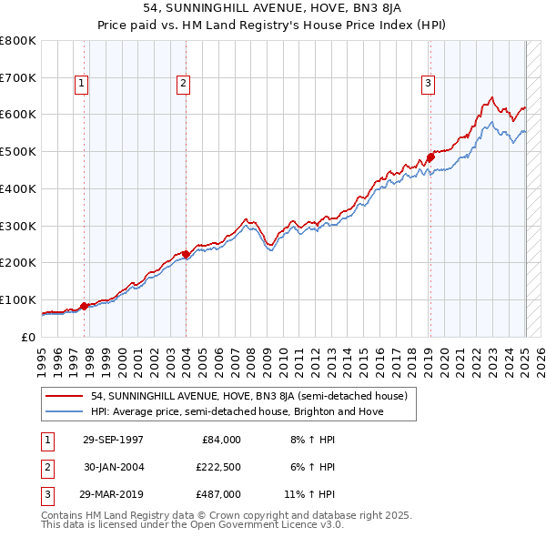 54, SUNNINGHILL AVENUE, HOVE, BN3 8JA: Price paid vs HM Land Registry's House Price Index