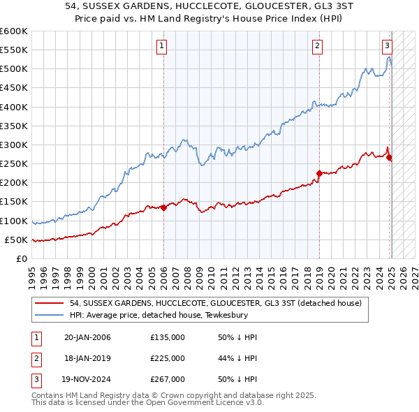 54, SUSSEX GARDENS, HUCCLECOTE, GLOUCESTER, GL3 3ST: Price paid vs HM Land Registry's House Price Index