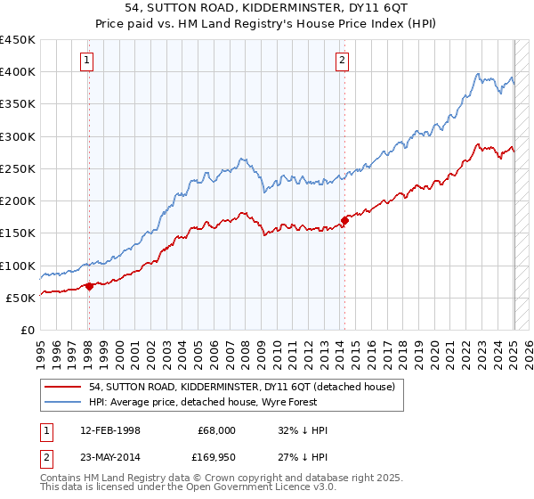 54, SUTTON ROAD, KIDDERMINSTER, DY11 6QT: Price paid vs HM Land Registry's House Price Index