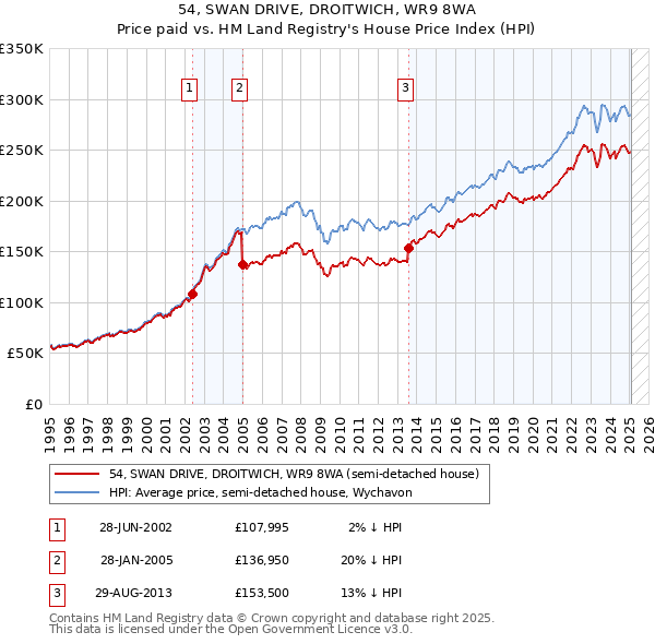54, SWAN DRIVE, DROITWICH, WR9 8WA: Price paid vs HM Land Registry's House Price Index