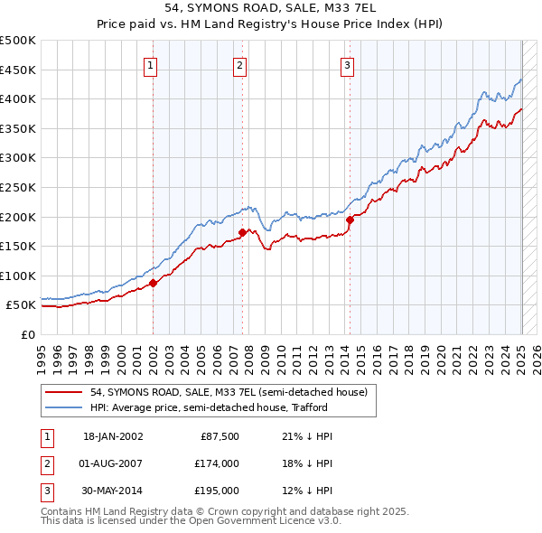 54, SYMONS ROAD, SALE, M33 7EL: Price paid vs HM Land Registry's House Price Index