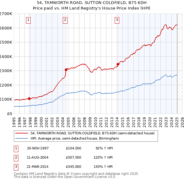 54, TAMWORTH ROAD, SUTTON COLDFIELD, B75 6DH: Price paid vs HM Land Registry's House Price Index