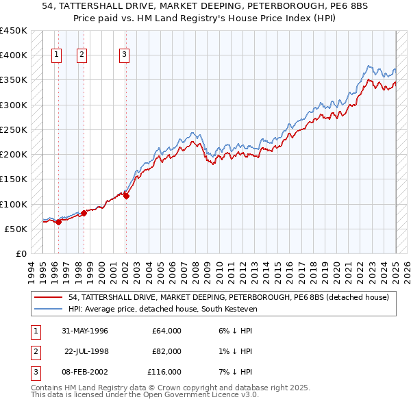 54, TATTERSHALL DRIVE, MARKET DEEPING, PETERBOROUGH, PE6 8BS: Price paid vs HM Land Registry's House Price Index