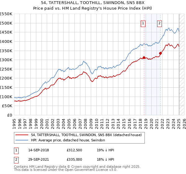 54, TATTERSHALL, TOOTHILL, SWINDON, SN5 8BX: Price paid vs HM Land Registry's House Price Index